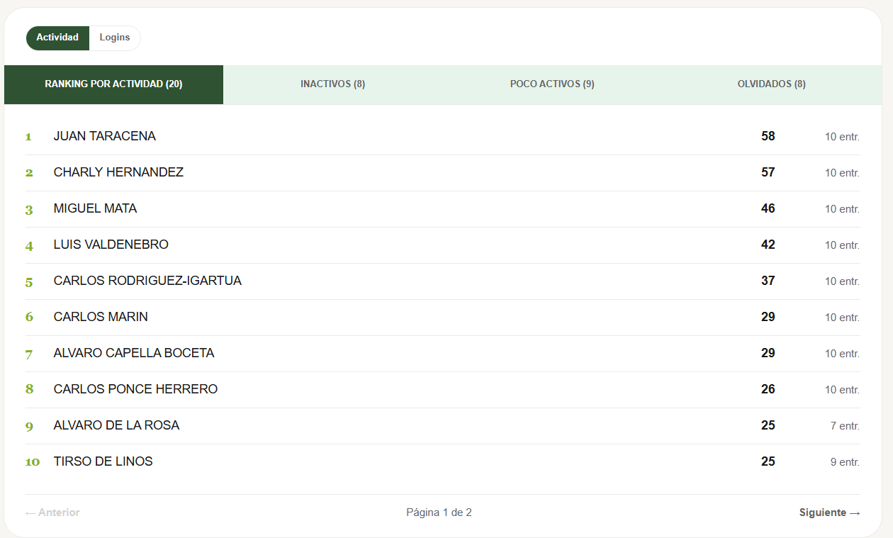 Ranking por actividad con listas de inactivos, poco activos y olvidados