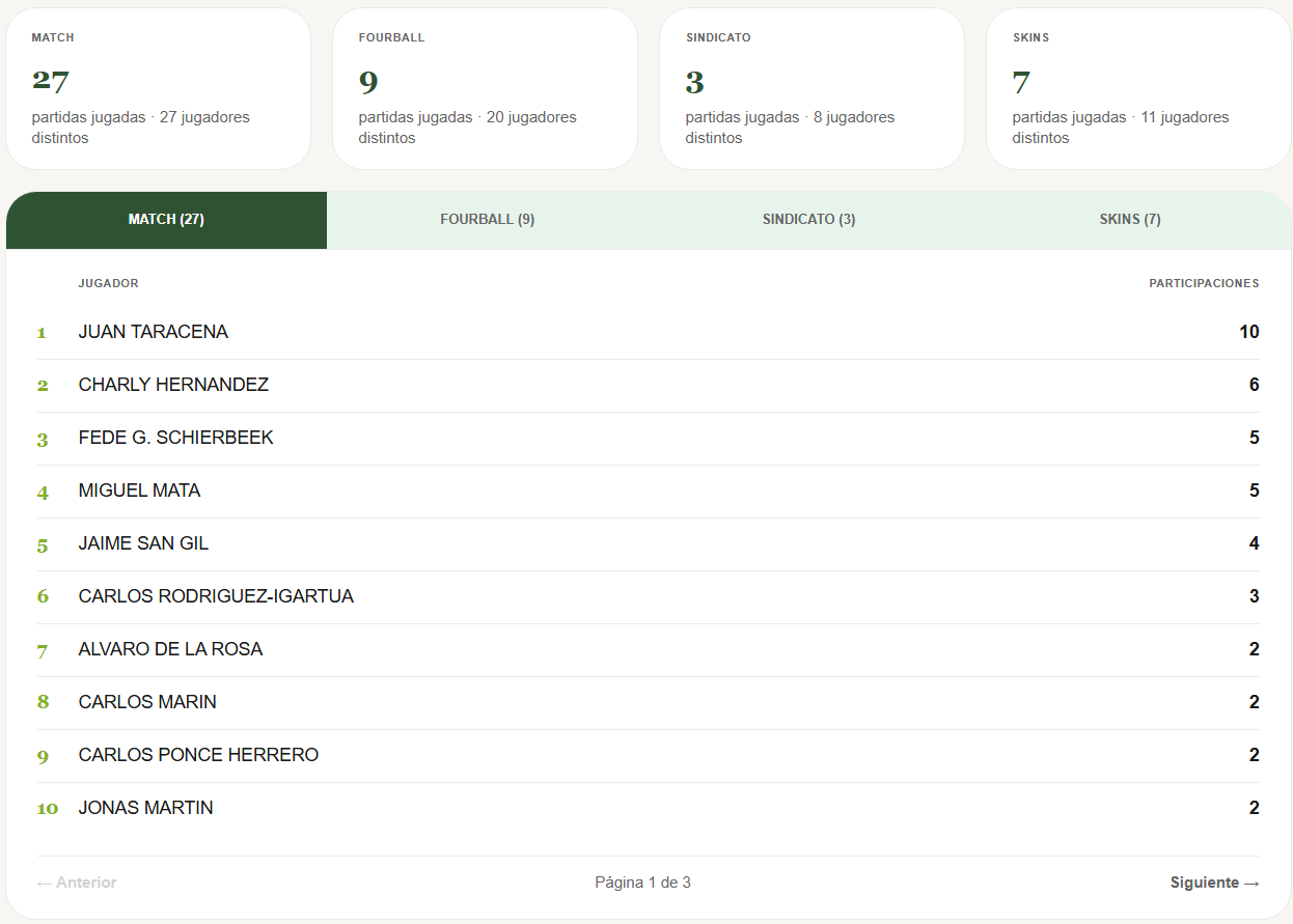 Partidas secundarias por formato con ranking de participación