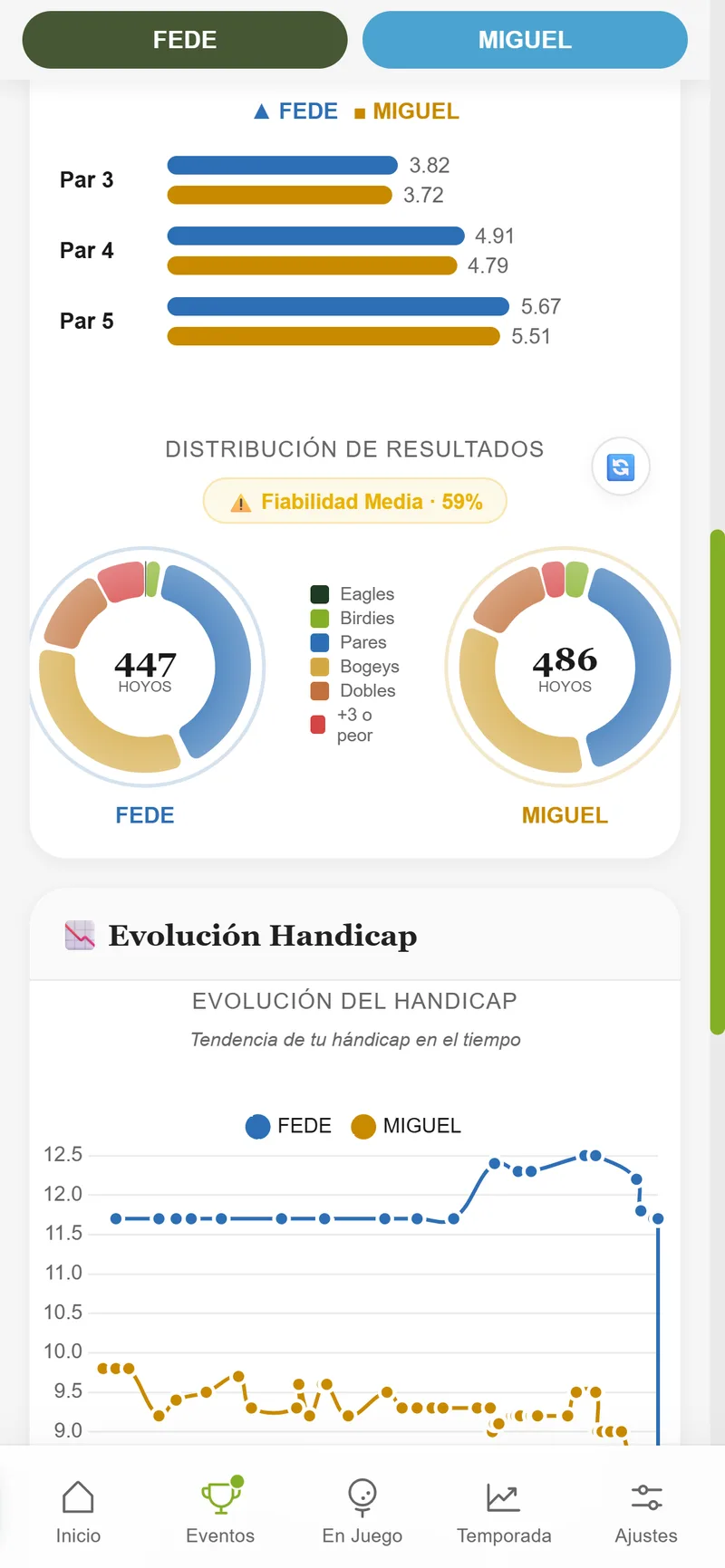Comparación hoyo a hoyo